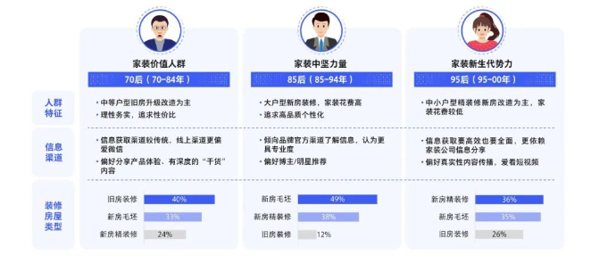 2023家居消费新趋势:用腾讯视频广告“好内容”拿捏三大代表人群 2023家居消费新趋势:用腾讯视频广告“好内容”拿捏三大代表人群
