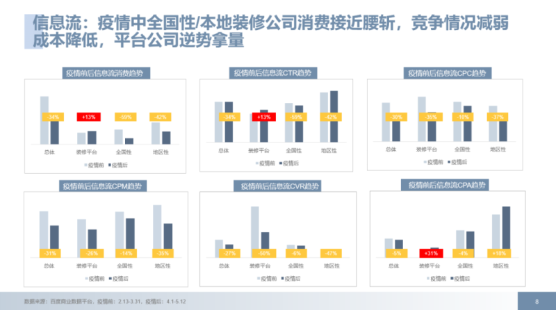 后疫情时代,百度推广助力本地装修,囤量不是问题! 后疫情时代,百度推广助力本地装修,囤量不是问题!