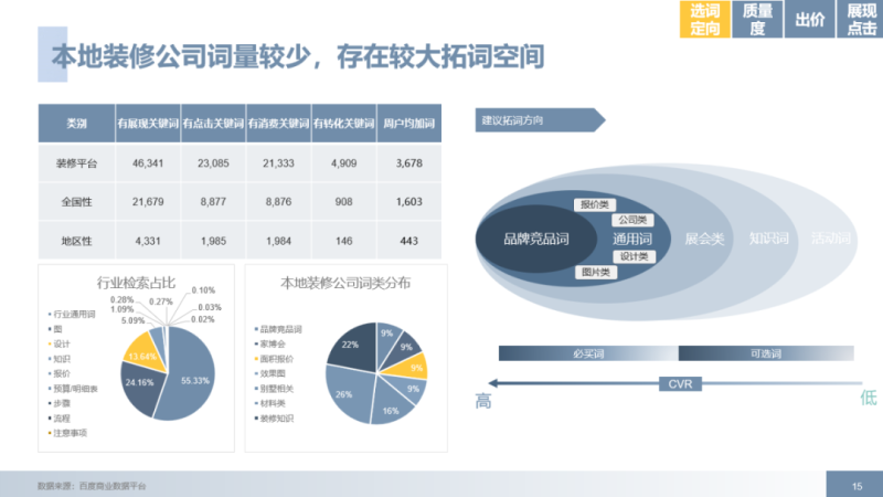 后疫情时代,百度推广助力本地装修,囤量不是问题! 后疫情时代,百度推广助力本地装修,囤量不是问题!