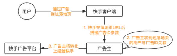 快手短视频广告：H5落地页类广告转化数据API对接文档