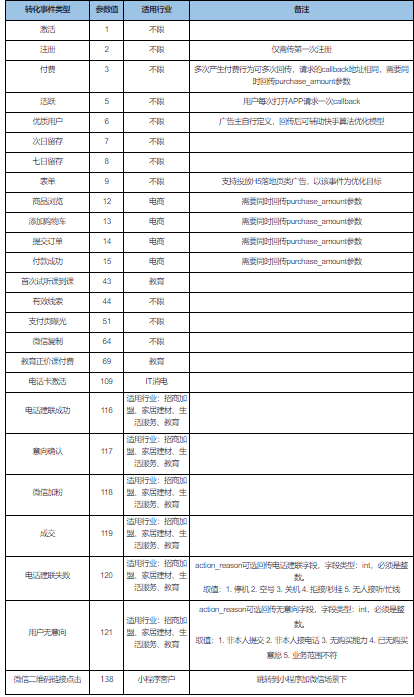 快手短视频广告：H5落地页类广告转化数据API对接文档