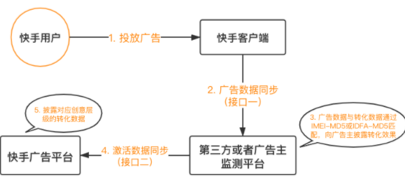 快手短视频广告:应用下载类广告转化数据API接口文档 快手短视频广告:应用下载类广告转化数据API接口文档