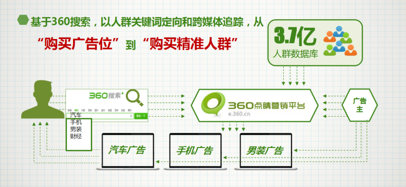 360推广后台展示合作网络简介 360推广后台展示合作网络简介