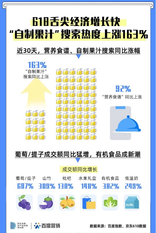 百度广告联手京东突破618消费,形成价值型购买! 百度广告联手京东突破618消费,形成价值型购买!