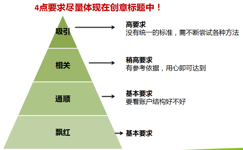 360推广系列培训之创意撰写技巧 360推广系列培训之创意撰写技巧