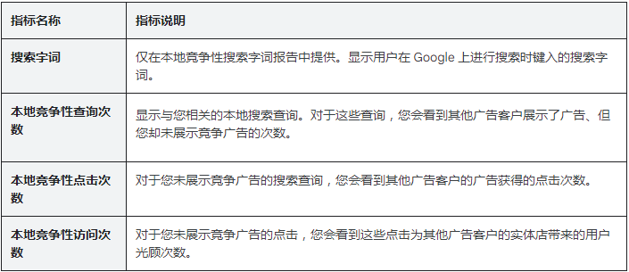 Google广告平台:查看本地竞争性访问次数和搜索字词 Google广告平台:查看本地竞争性访问次数和搜索字词