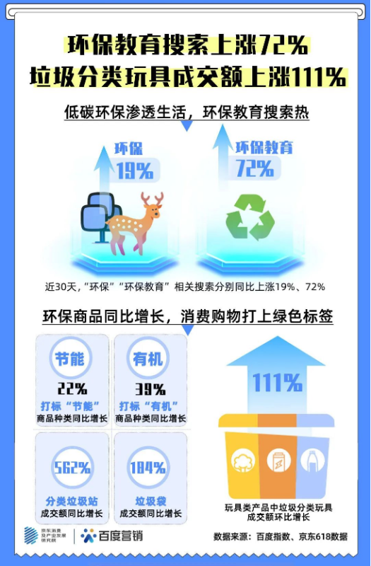 百度广告联手京东突破618消费,形成价值型购买! 百度广告联手京东突破618消费,形成价值型购买!