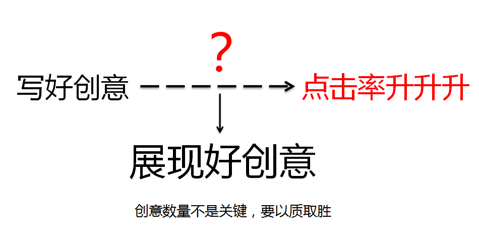 360推广系列培训之创意撰写技巧 360推广系列培训之创意撰写技巧