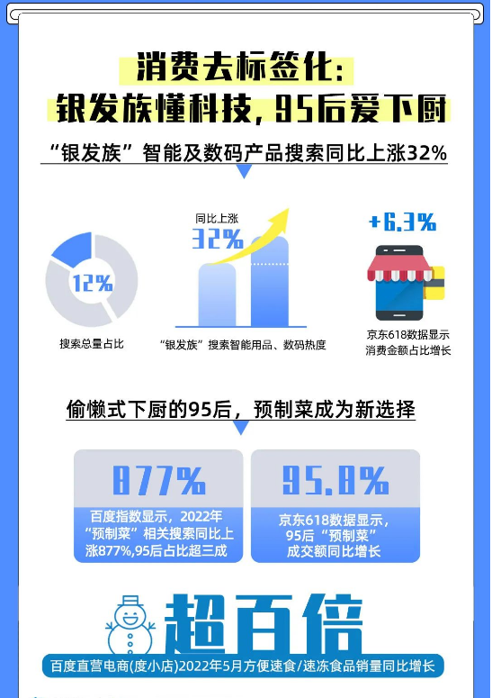 百度广告联手京东突破618消费,形成价值型购买! 百度广告联手京东突破618消费,形成价值型购买!