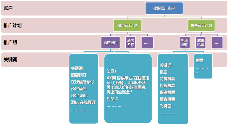 360推广系列培训之合理账户结构策划 360推广系列培训之合理账户结构策划