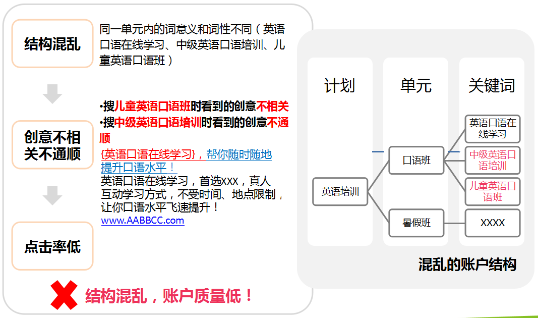 360推广系列培训之合理账户结构策划 360推广系列培训之合理账户结构策划