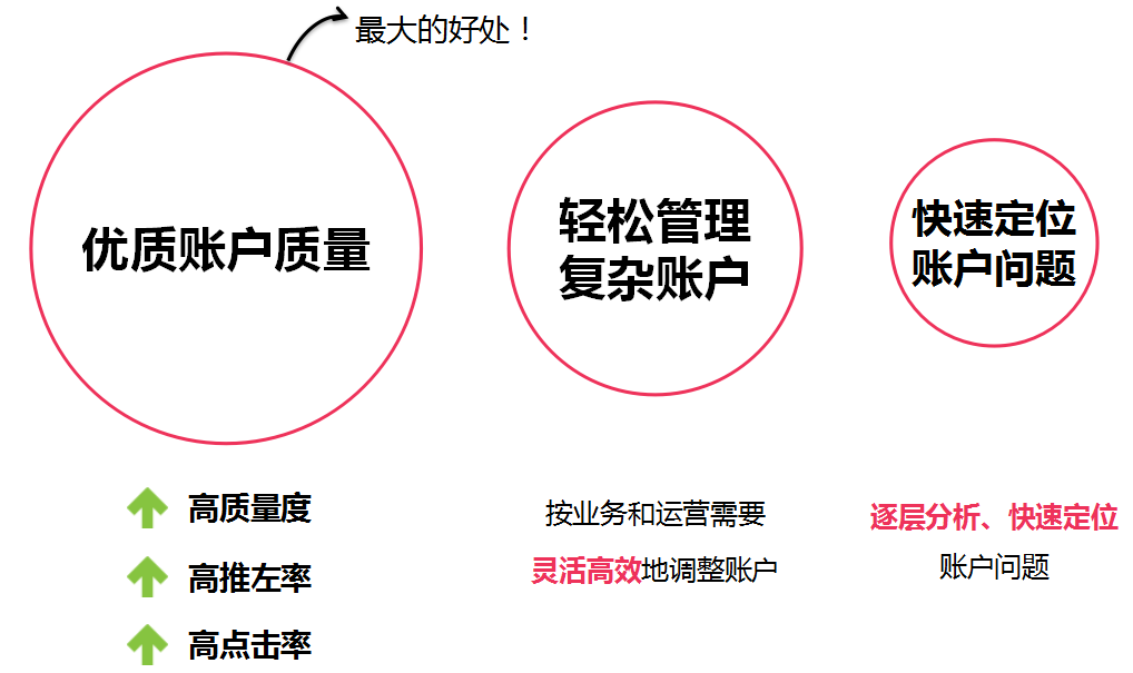 360推广系列培训之合理账户结构策划 360推广系列培训之合理账户结构策划