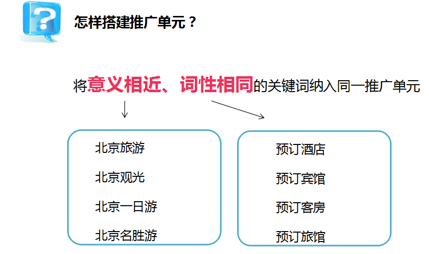 360推广系列培训之合理账户结构策划 360推广系列培训之合理账户结构策划