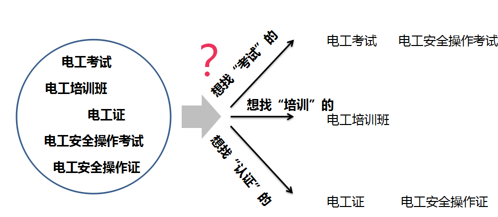 360推广系列培训之合理账户结构策划 360推广系列培训之合理账户结构策划