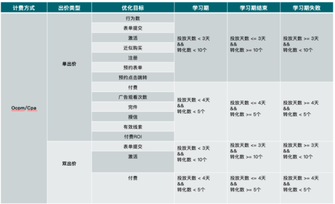 快手短视频广告:快手效果广告「学习期3.0」产品升级介绍 快手短视频广告:快手效果广告「学习期3.0」产品升级介绍