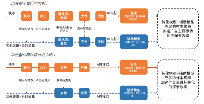 快手广告平台:快手多触点归因产品介绍文档 快手广告平台:快手多触点归因产品介绍文档