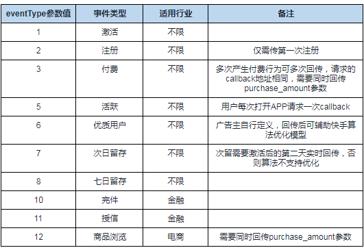 快手广告投放平台:多触点转化数据回传方案(无callback版) 快手广告投放平台:多触点转化数据回传方案(无callback版)