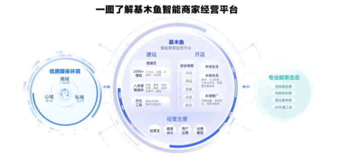 百度广告投放:基木鱼智能商家经营平台,构建一站式企业经营服务! 百度广告投放:基木鱼智能商家经营平台,构建一站式企业经营服务!