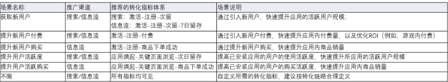 百度广告平台:应用类转化追踪针对不同场景转化事件设置推荐! 百度广告平台:应用类转化追踪针对不同场景转化事件设置推荐!