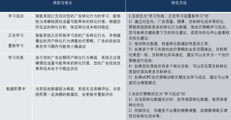 百度广告计费模式:oCPC出价策略层级诊断升级! 百度广告计费模式:oCPC出价策略层级诊断升级!