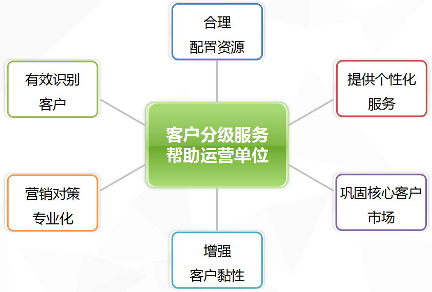 360推广客户星级服务体系