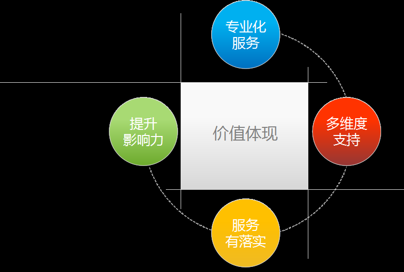 360推广客户星级服务体系