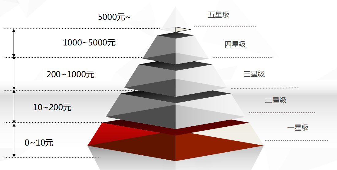 360推广客户星级服务体系