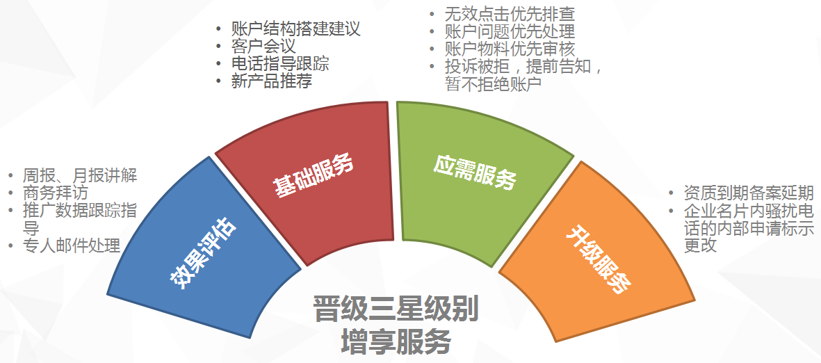 360推广客户星级服务体系