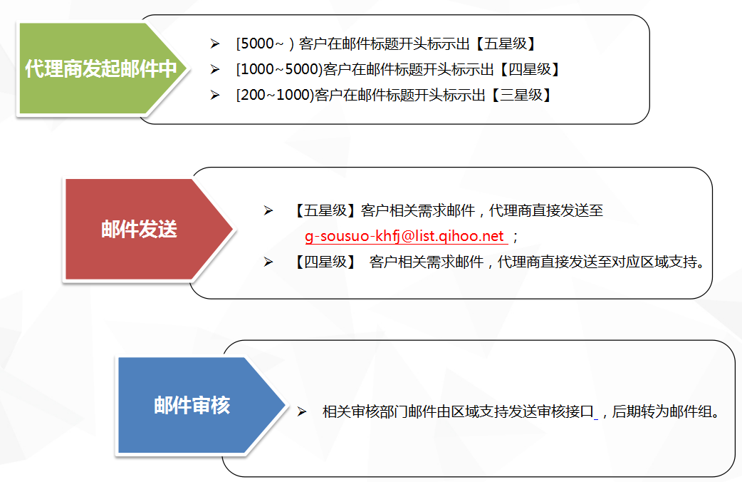 360推广客户星级服务体系