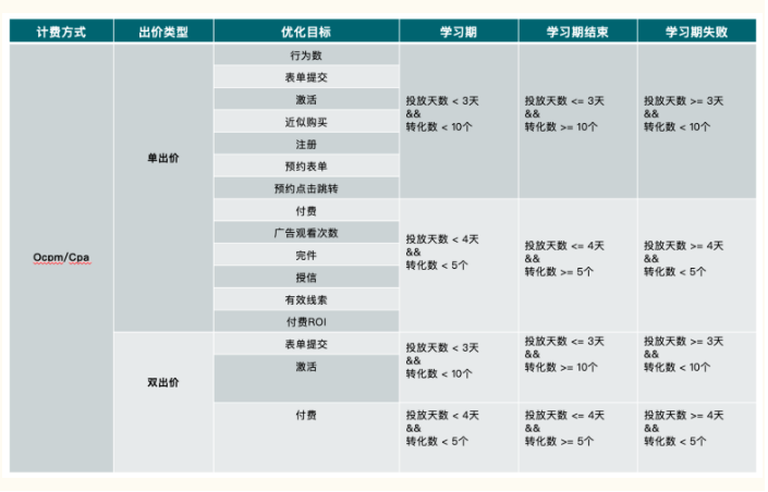 快手效果广告:「学习期3.0」产品升级介绍 快手效果广告:「学习期3.0」产品升级介绍