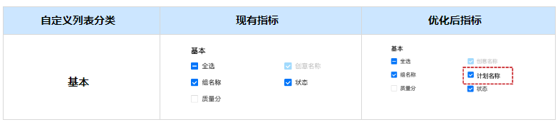快手广告效果平台:推广管理页面优化说明文档 快手广告效果平台:推广管理页面优化说明文档