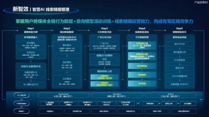 百度广告营销工具:有驾购车宝丨存量时代高质增量线索解决方案! 百度广告营销工具:有驾购车宝丨存量时代高质增量线索解决方案!