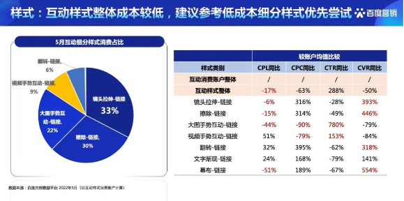 百度广告推广-汽车行业车效通:原生「互动」素材分析报告 百度广告推广-汽车行业车效通:原生「互动」素材分析报告