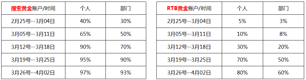 如何提高360推广开户的成交率? 如何提高360推广开户的成交率?