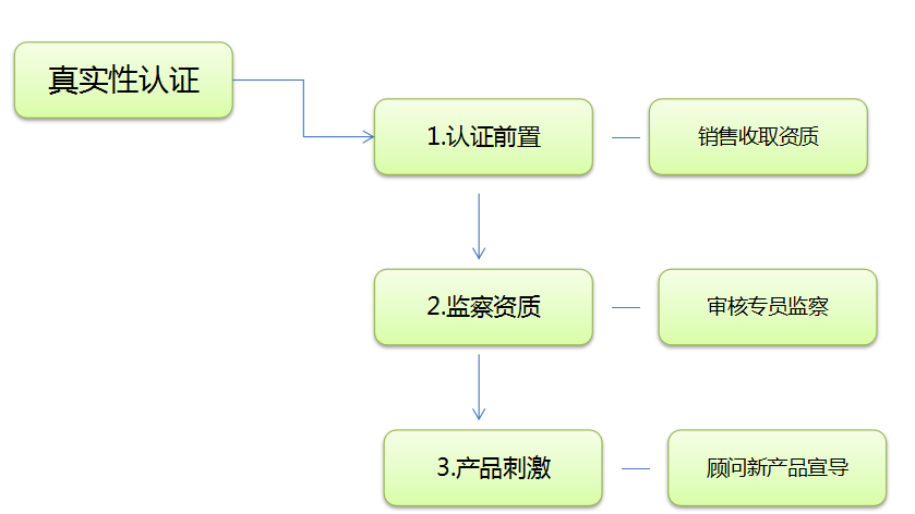 如何提高360推广开户的成交率? 如何提高360推广开户的成交率?