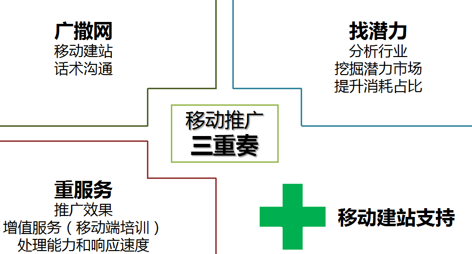 360Q2增值推广团队工作计划 360Q2增值推广团队工作计划