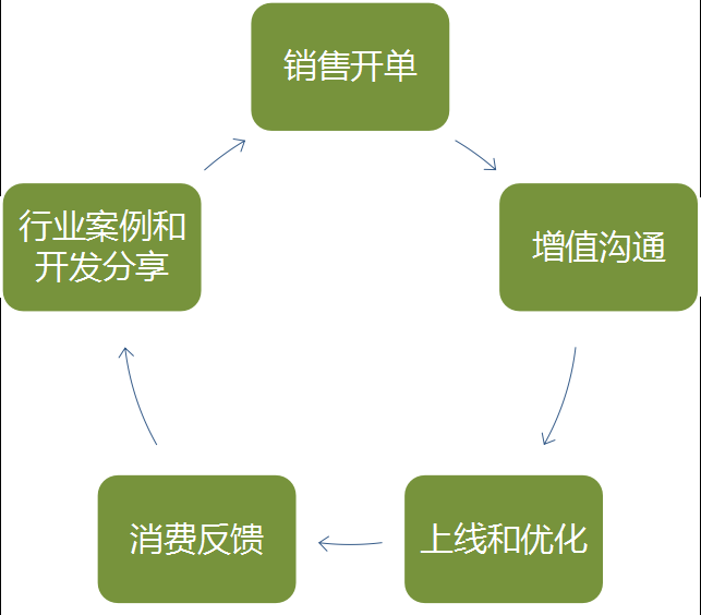 360Q2增值推广团队工作计划 360Q2增值推广团队工作计划