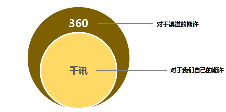 夯实360开户业务基础,再谱新篇! 夯实360开户业务基础,再谱新篇!
