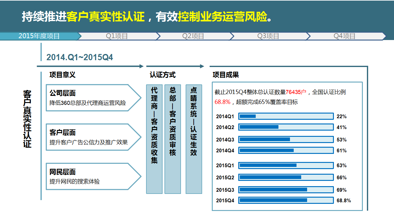 2021增值360运营推广总结与规划 2021增值360运营推广总结与规划