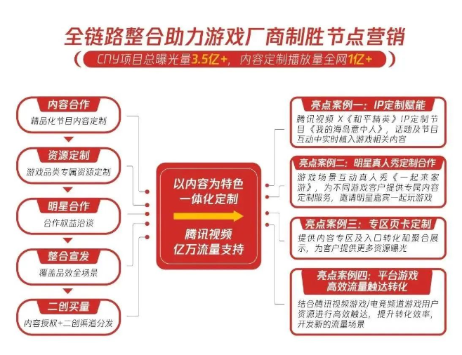 腾讯广告:游戏营销的底气是有“技”可循 腾讯广告:游戏营销的底气是有“技”可循