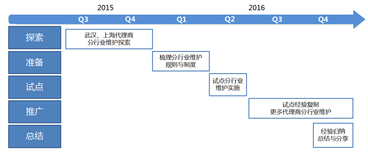 2021增值360运营推广总结与规划 2021增值360运营推广总结与规划
