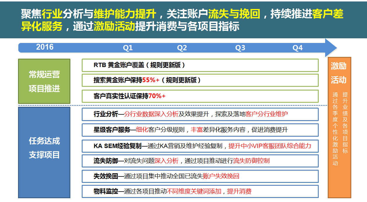 2021增值360运营推广总结与规划 2021增值360运营推广总结与规划