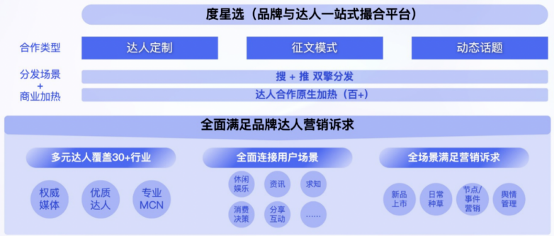 报告干货|百度推广达人营销:度星选营销价值洞察 报告干货|百度推广达人营销:度星选营销价值洞察