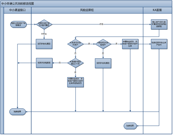 360推广客户开发规则业务流程说明 360推广客户开发规则业务流程说明
