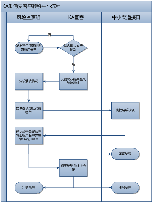360推广客户开发规则业务流程说明 360推广客户开发规则业务流程说明