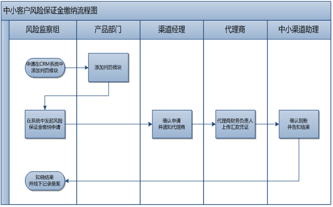 360推广增值服务组业务处理流程