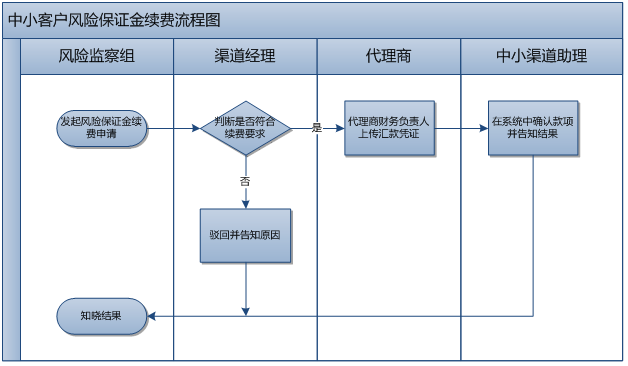 360推广增值服务组业务处理流程