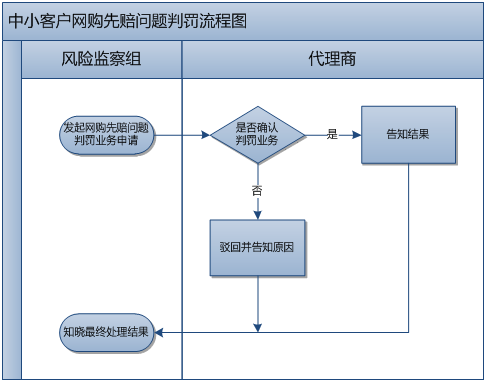 360推广增值服务组业务处理流程 360推广增值服务组业务处理流程