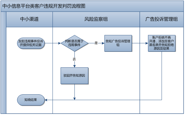 360推广增值服务组业务处理流程