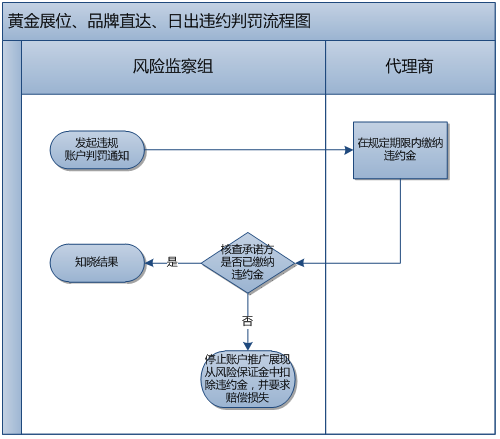 360推广增值服务组业务处理流程 360推广增值服务组业务处理流程